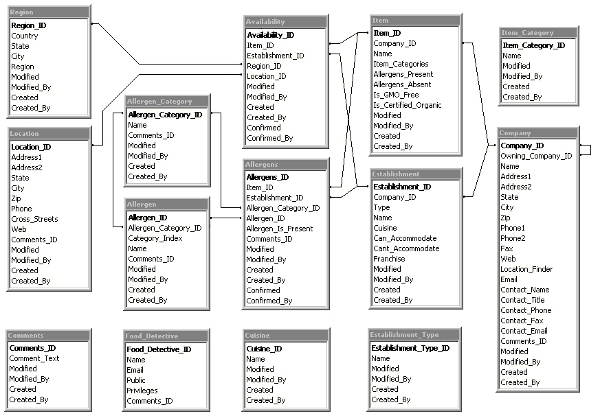 This graphic show the relationships between the tables in the database. Click on a table to view its layout. 
